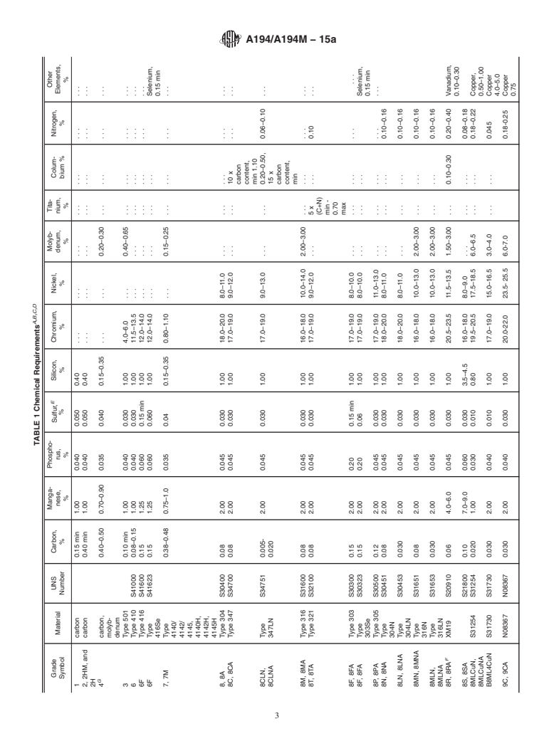 ASTM A194/A194M-15a - Standard Specification for  Carbon Steel, Alloy Steel, and Stainless Steel Nuts for Bolts  for High Pressure or High Temperature Service, or Both