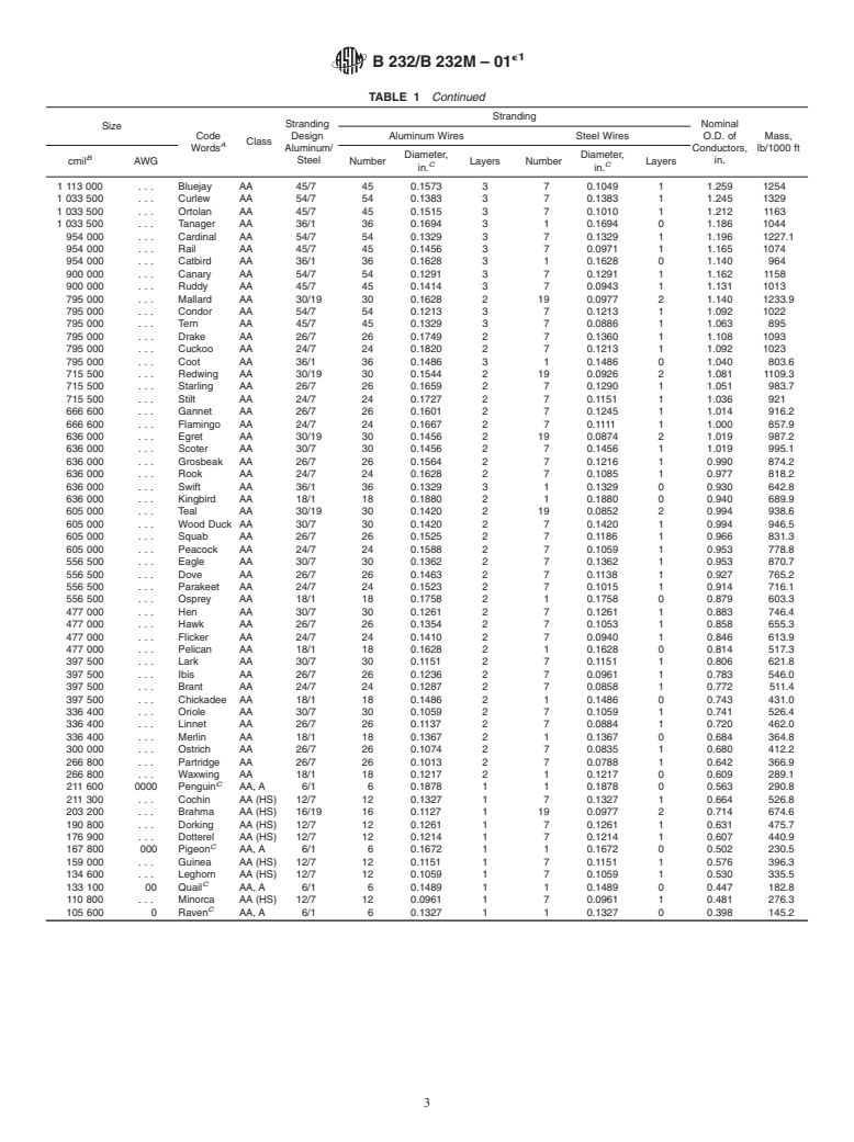 ASTM B232/B232M-01e1 - Standard Specification for Concentric-Lay-Stranded Aluminum Conductors, Coated-Steel Reinforced (ACSR)