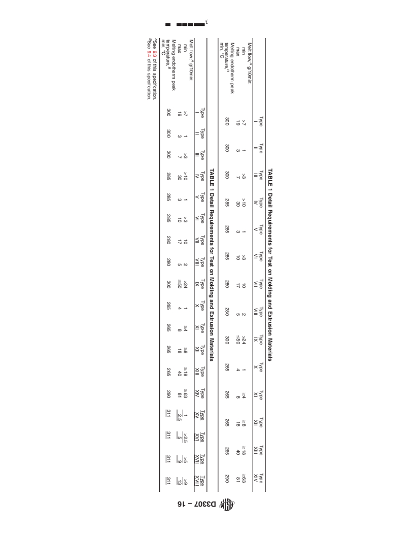 REDLINE ASTM D3307-16 - Standard Specification for  Perfluoroalkoxy (PFA) Resin Molding and Extrusion Materials