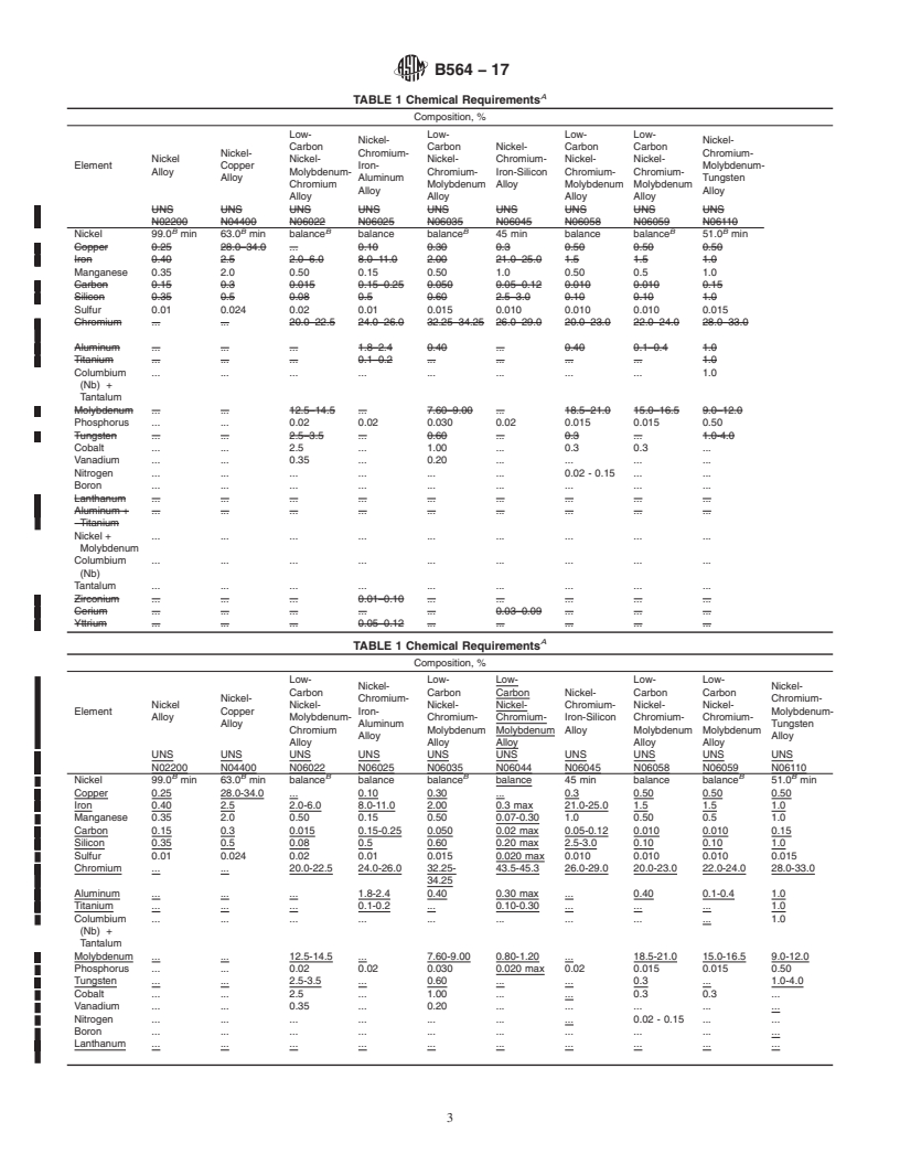 ASTM B564-17 - Standard Specification For Nickel Alloy Forgings