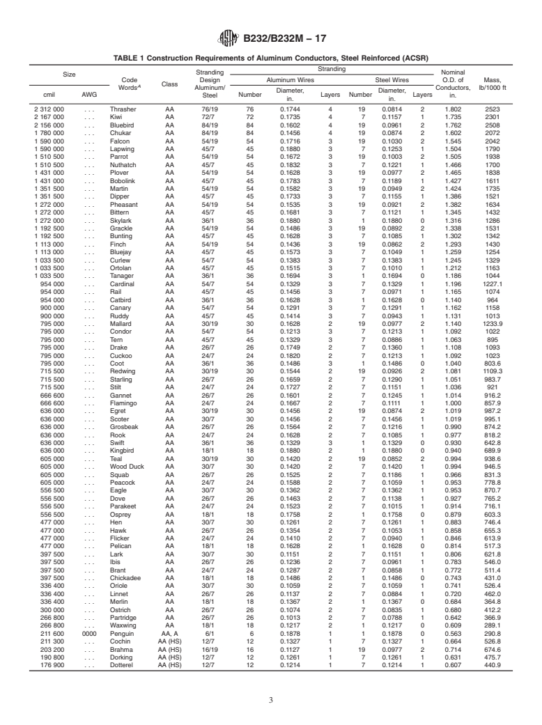 ASTM B232/B232M-17 - Standard Specification for Concentric-Lay-Stranded Aluminum Conductors, Coated-Steel Reinforced  (ACSR)