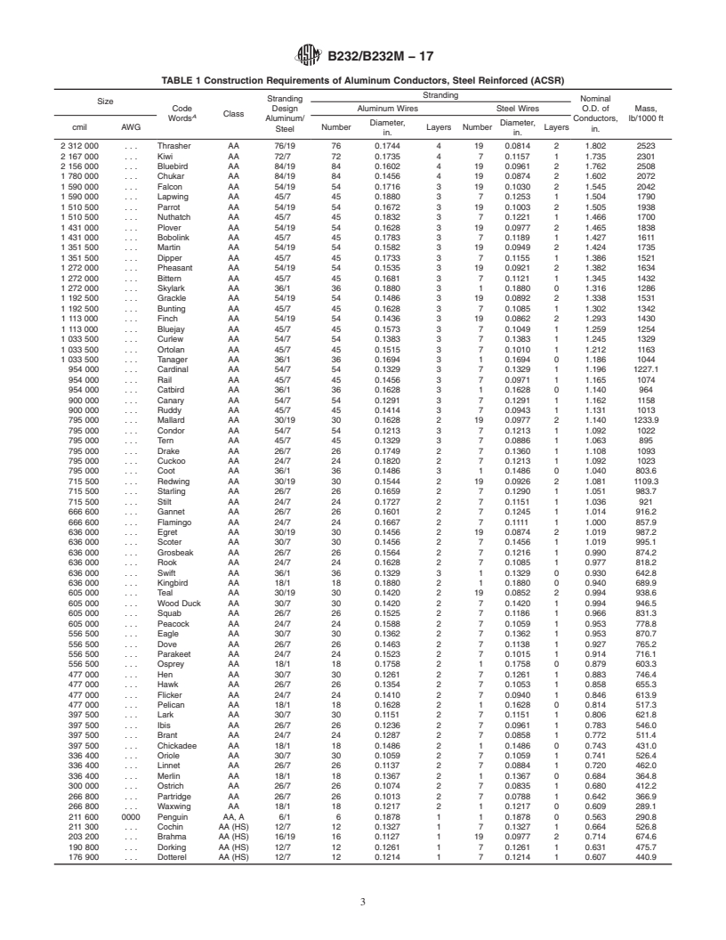 REDLINE ASTM B232/B232M-17 - Standard Specification for Concentric-Lay-Stranded Aluminum Conductors, Coated-Steel Reinforced  (ACSR)