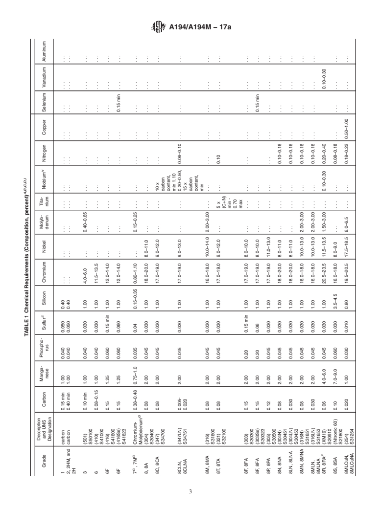 ASTM A194/A194M-17a - Standard Specification for  Carbon Steel, Alloy Steel, and Stainless Steel Nuts for Bolts  for High Pressure or High Temperature Service, or Both