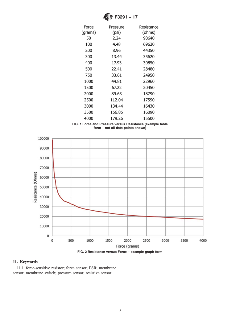 ASTM F3291-17 - Standard Test Method for Measuring the Force-Resistance of a Membrane Force Sensor