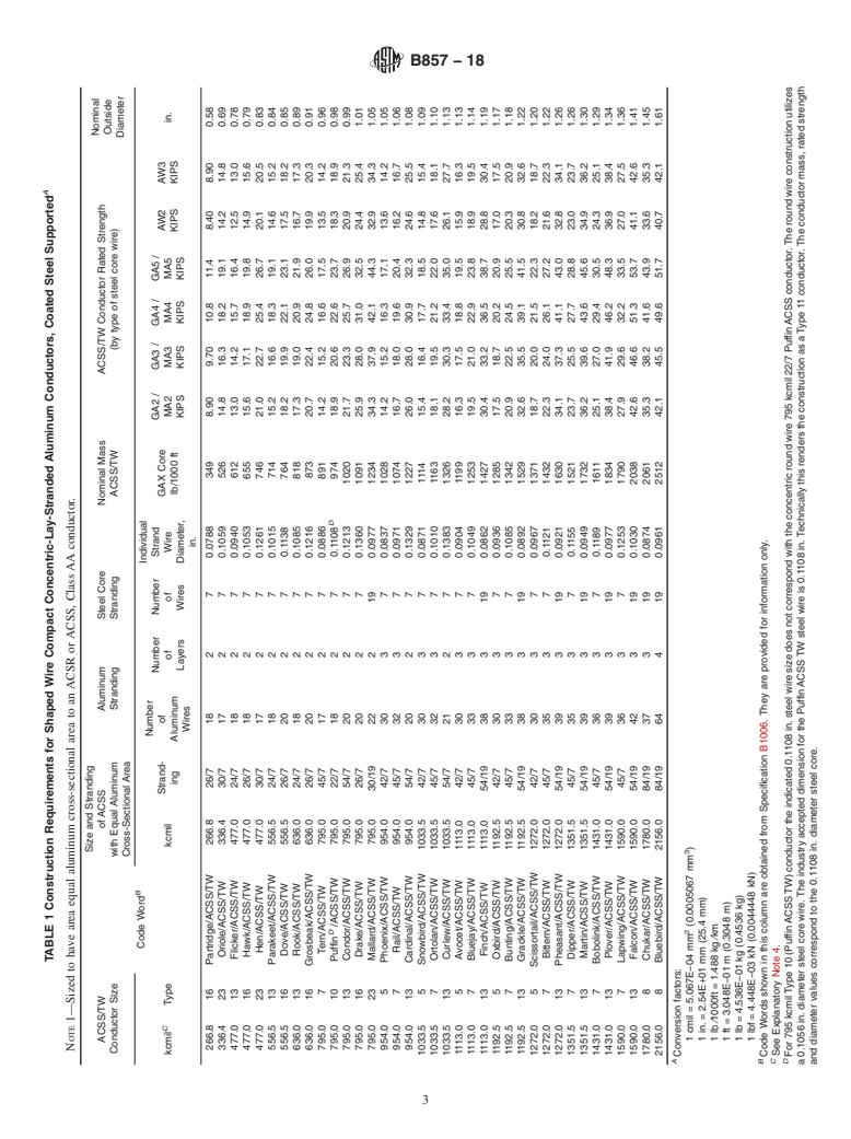 ASTM B857-18 - Standard Specification for Shaped Wire Compact Concentric-Lay-Stranded Aluminum Conductors,   Coated-Steel Supported (ACSS/TW)
