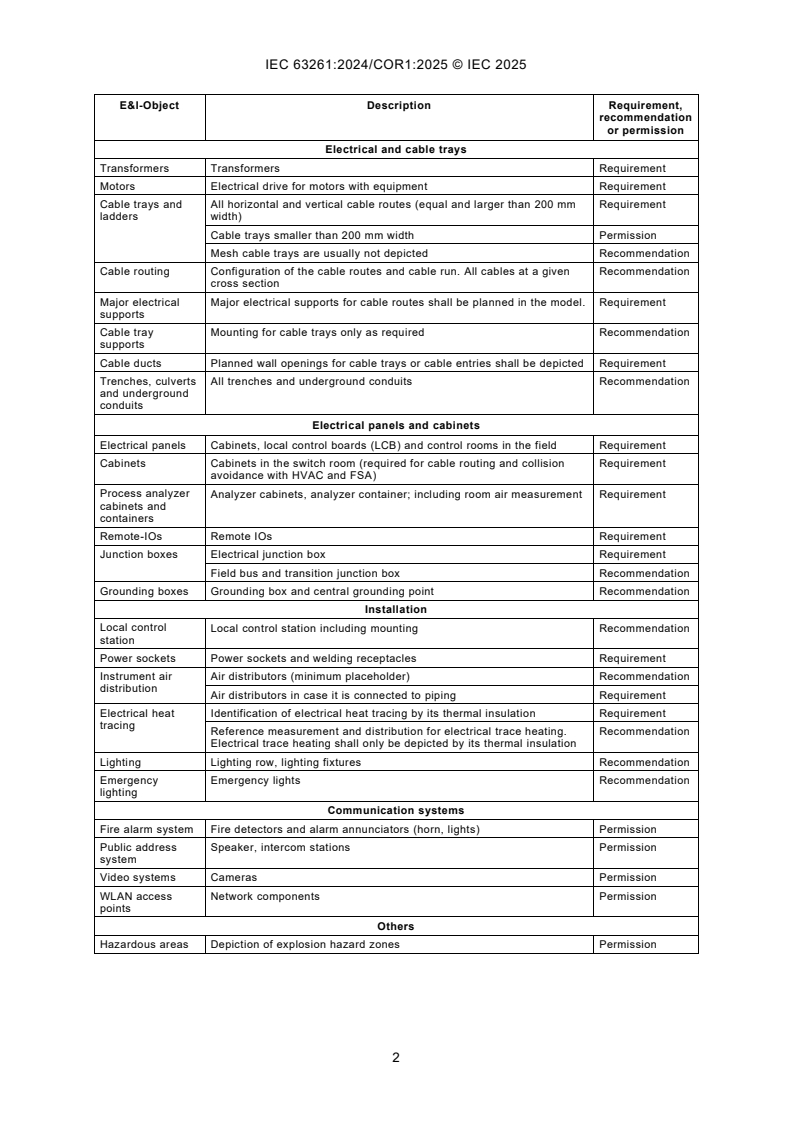 IEC 63261:2024/COR1:2025 - Corrigendum 1 - Representation of electrical and instrument objects in digital 3D plant models during engineering
Released:22. 09. 2025